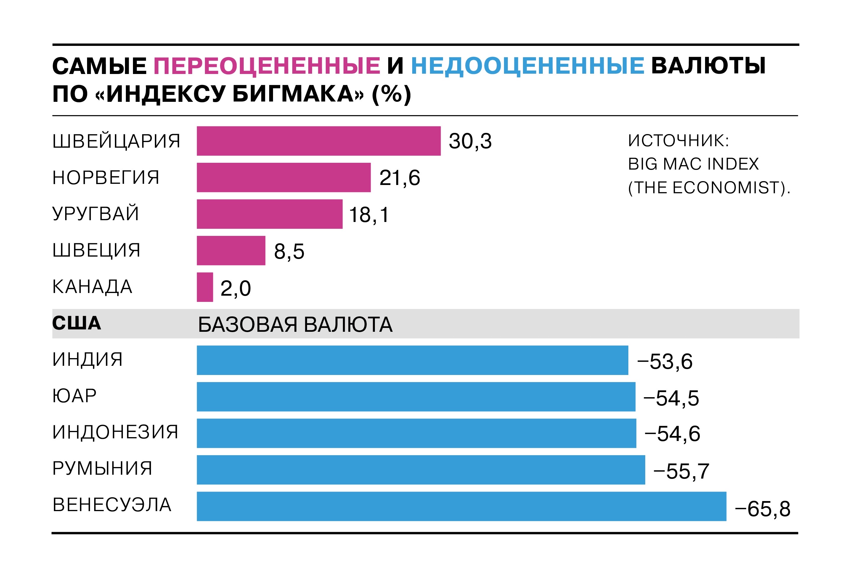 «Индекс бигмака» был впервые опубликован The Economist в 1986 году. Авторы исследования берут за основу стоимость бигмака в разных странах мира и сравнивают его с курсом валют. После этого они делают вывод о том, какие валюты переоценены, а какие, наоборот, недооценены. Бигмак представлен в виде универсального продукта, который можно купить в большинстве стран.